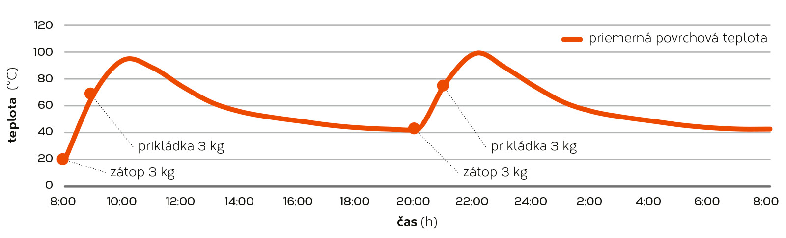 Reálny priebeh sálania tepla za 24 hodín